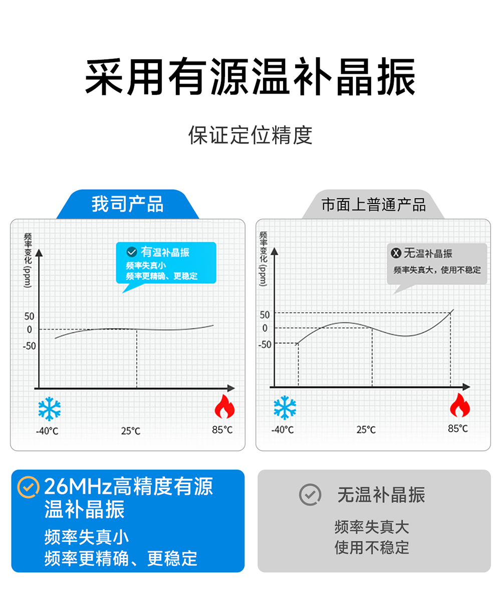 EWM108-GN05S 双频多模GNSS卫星定位模块 (9)