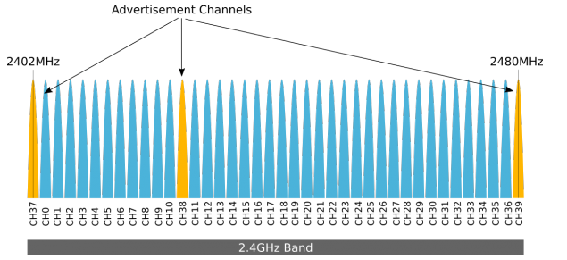 2 低功耗蓝牙 2 低功耗蓝牙
