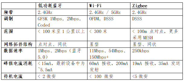 1 低功耗蓝牙 1 低功耗蓝牙