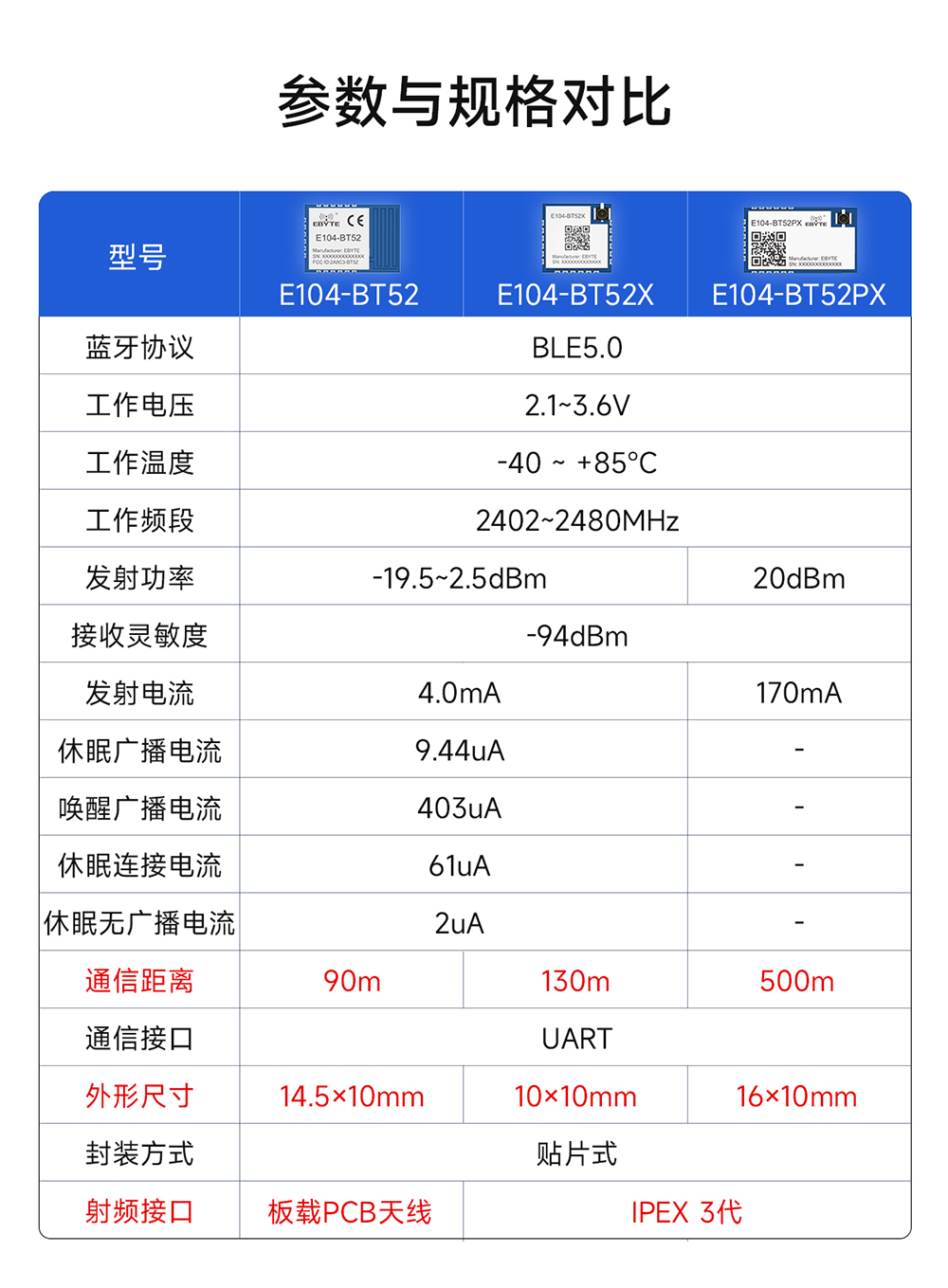 E104-BT52PX 低功耗蓝牙模块详情 (2)