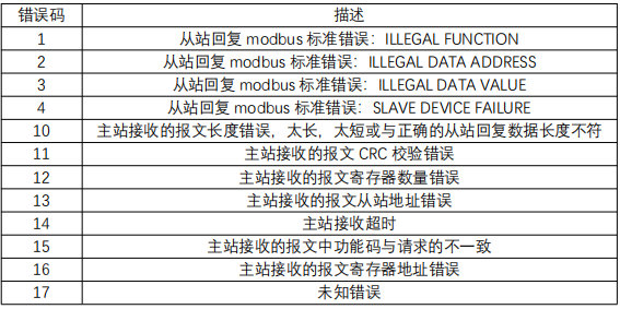 6 Profinet网关博图配置例程 6 Profinet网关博图配置例程