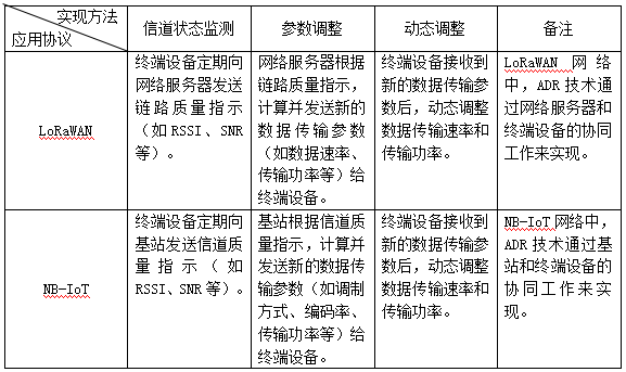 自适应速率技术
