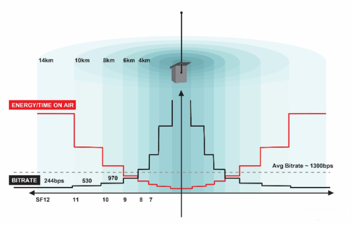 自适应速率（ADR）技术