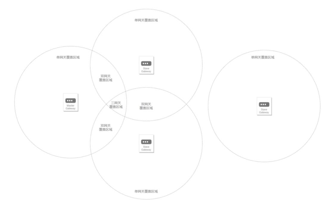 10网络范围示意图 10网络范围示意图