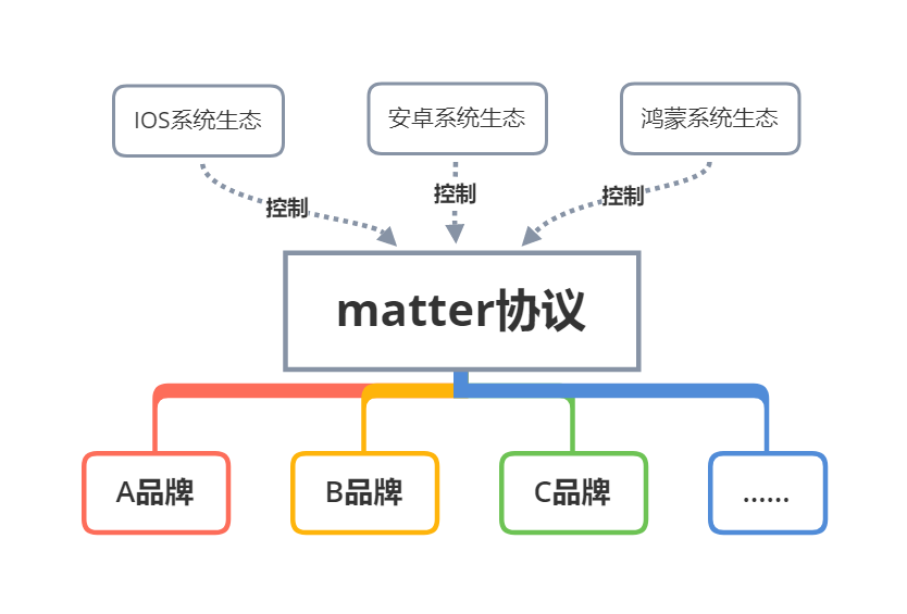2Matte协议操作