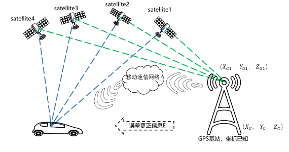 7 GNSS定位技术的应用 7 GNSS定位技术的应用