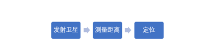 GNSS定位技术概念 GNSS定位技术概念