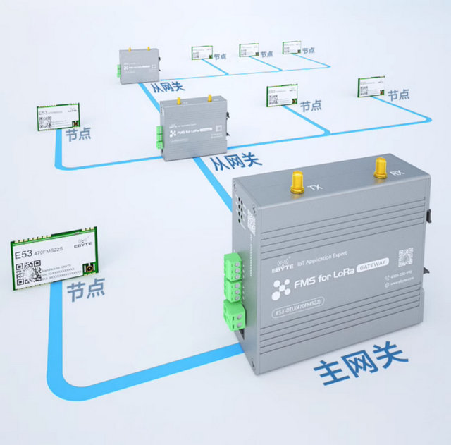 6 FMS星型组网产品 6 FMS星型组网产品