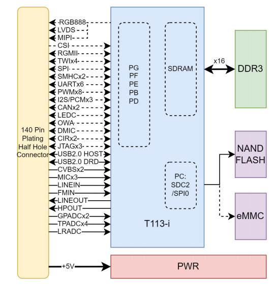 嵌入式核心板应用
