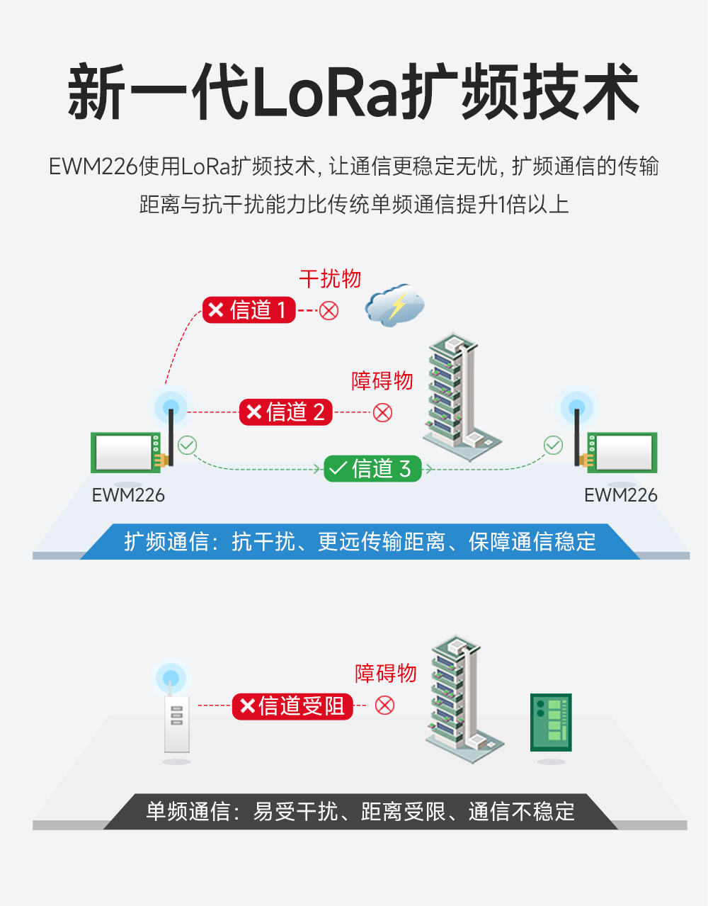 EWM226-400T22S 割草机LoRa无线数传模块 (3)
