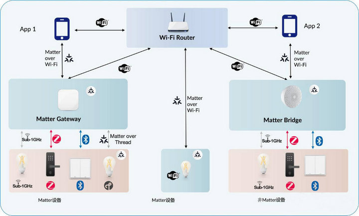 Matter组网方式 Matter组网方式