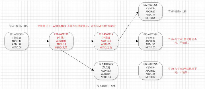 E22系列lora模块中继组网