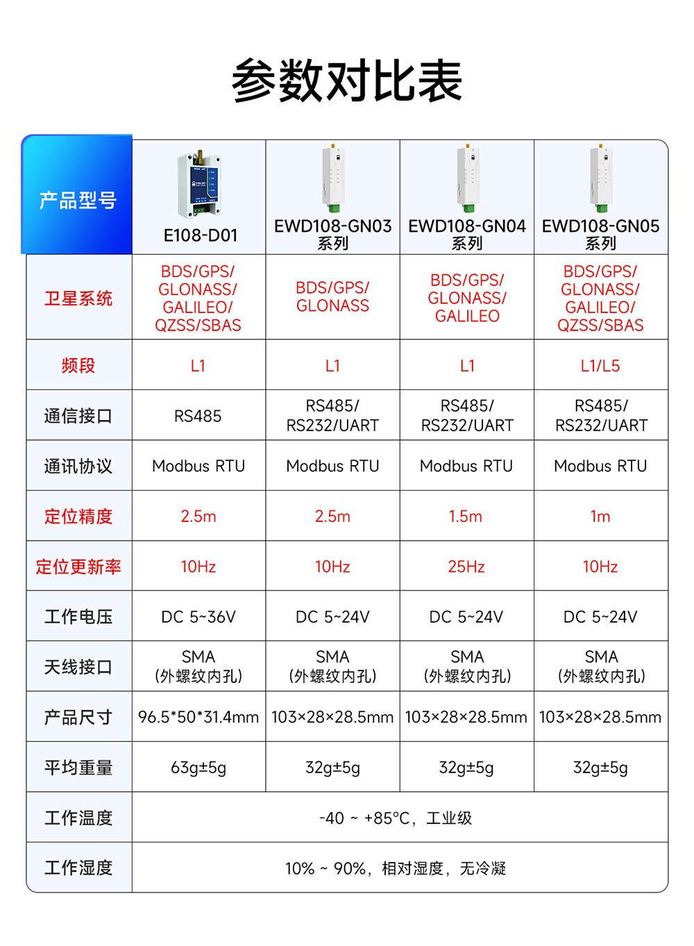 E108系列GNSS多模卫星定位模组对比图