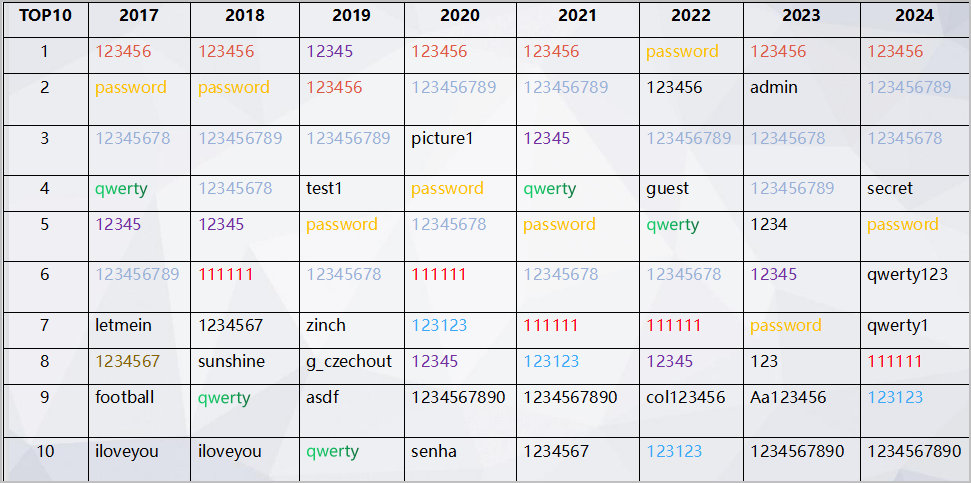 最常用的弱密码