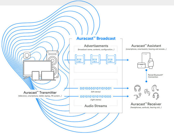 Auracast™ 广播音频技术原理 Auracast™ 广播音频技术原理