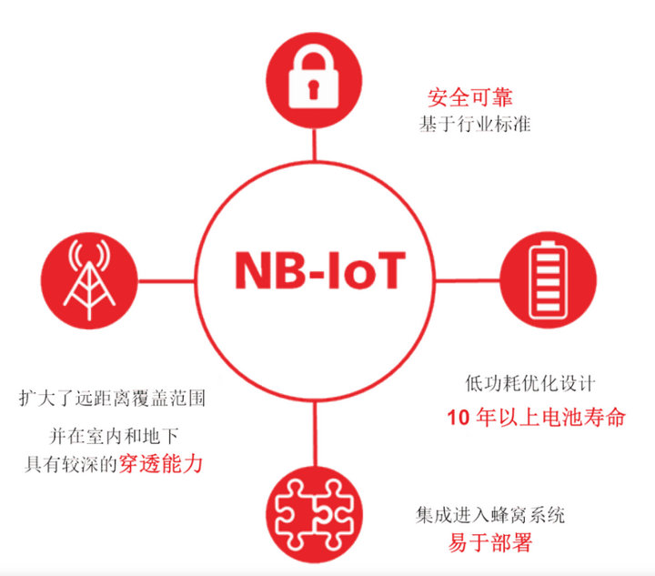NB-IoT窄带物联网 1 NB-IoT窄带物联网
