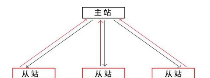 2 RS485协议 2 RS485协议