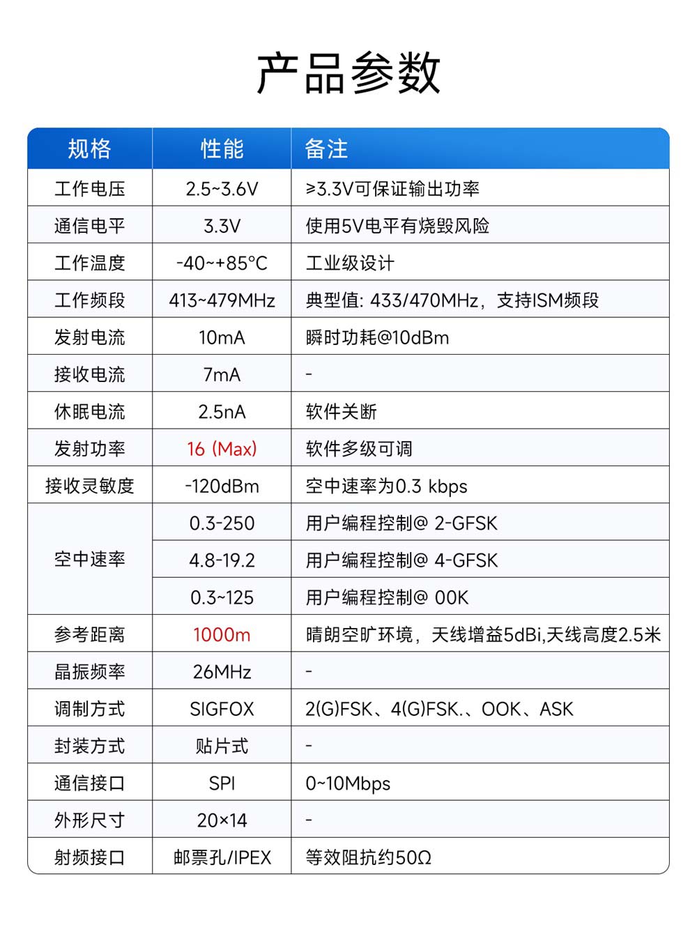 E04-400M16S SPI无线模块 (2)