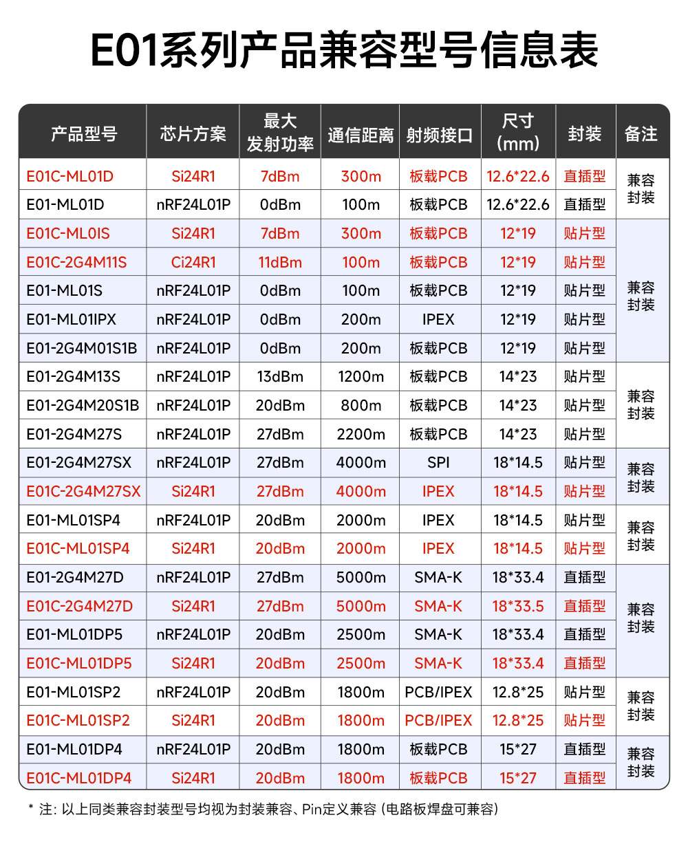 E01C-ML01SP2 高性价国产射频模块 (3)