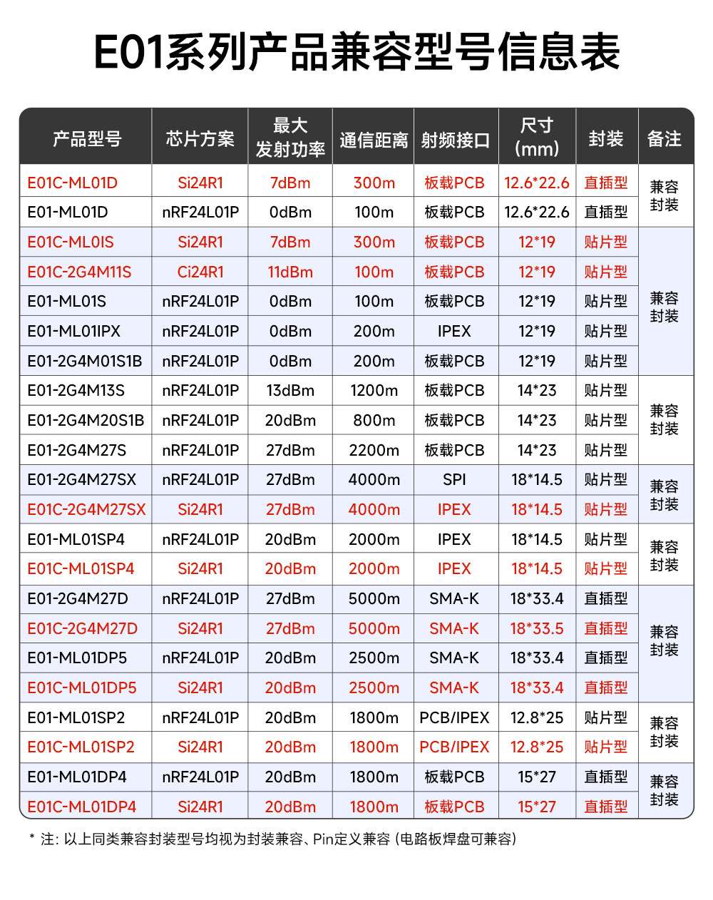 E01C-ML01SP4 国产高性价无线模块 (3)
