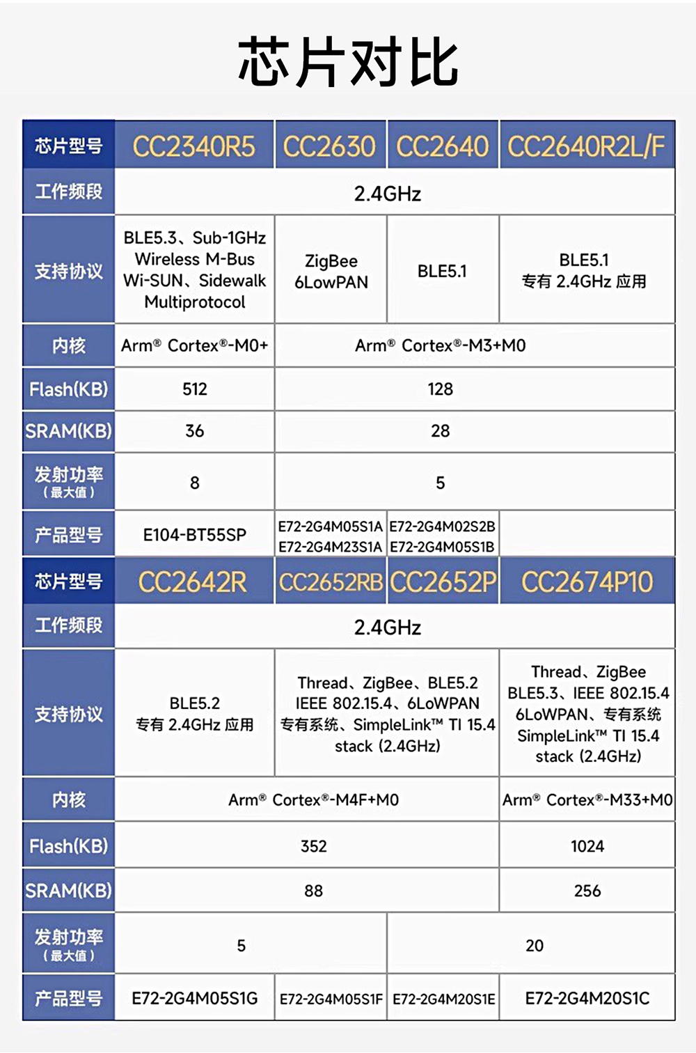 E72-2G4M20S1C 无线模块参数对比