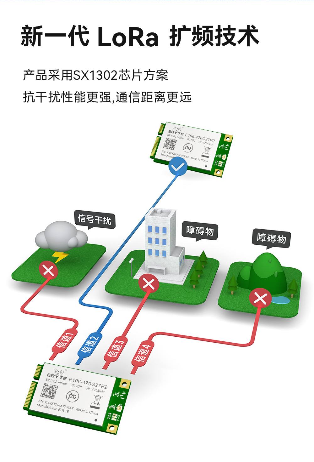 E106-470G27P2 LoRaWAN网关模块_05