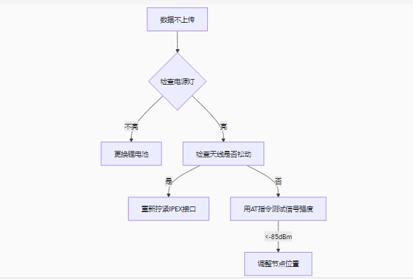 ZigBee农业病虫灾害监测方案故障排查