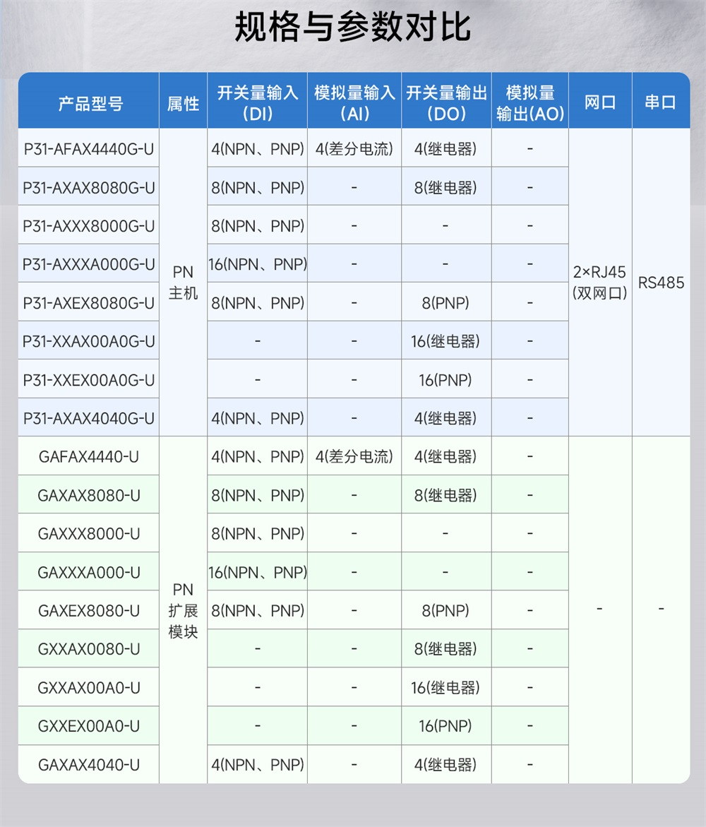 Profinet分布式远程IO模块 (2) Profinet分布式远程IO模块 (2)