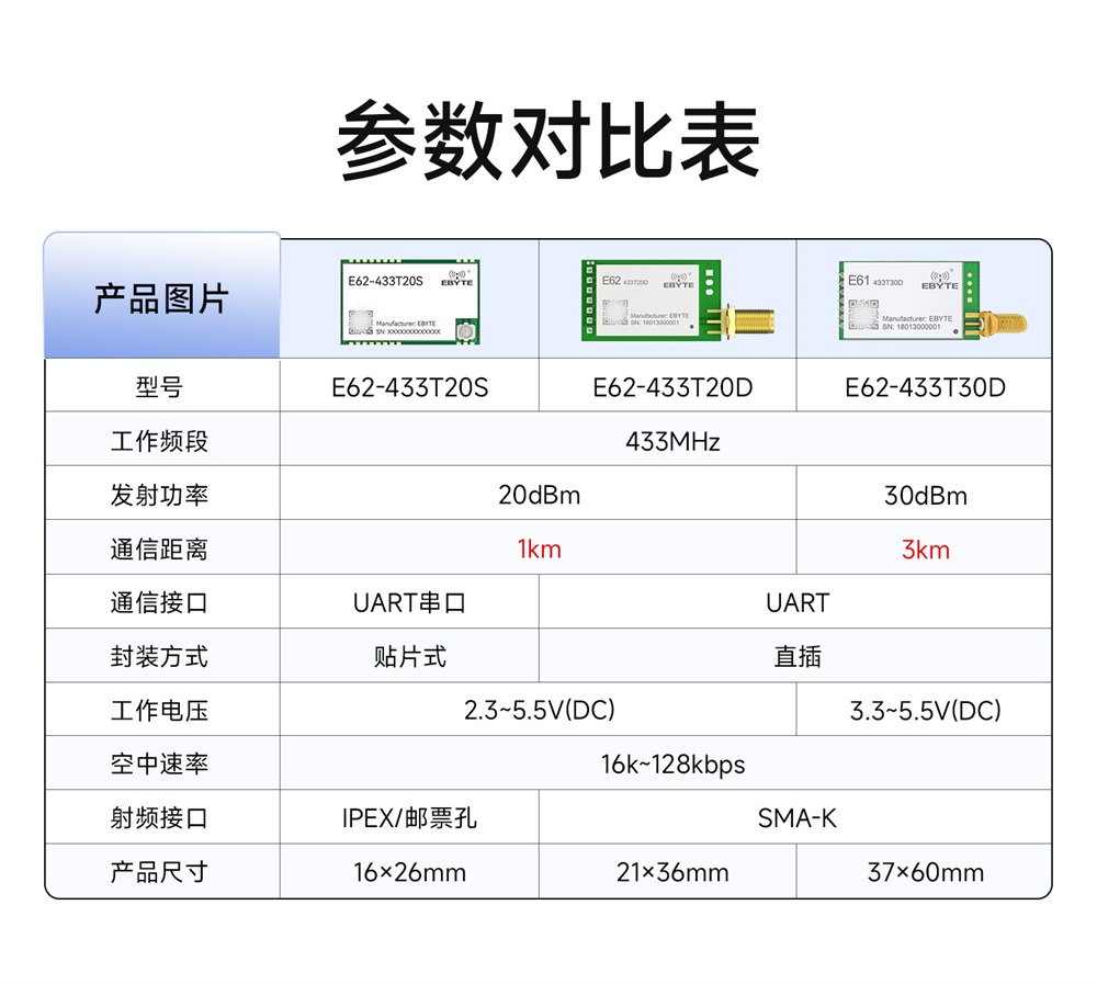 E62-433T20D 全双工自动跳频无线模块 (2)