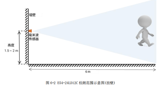 2 E54-24LD12C应用指南