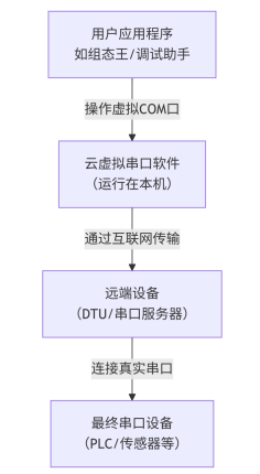 云虚拟串口使用指南