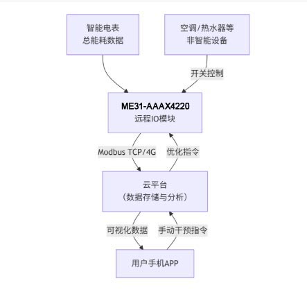 智能家居能源管理系统 智能家居能源管理系统
