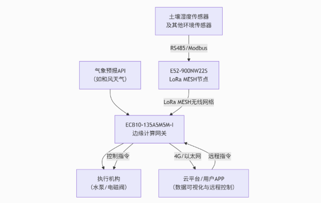 智能花园管理方案 智能花园管理方案