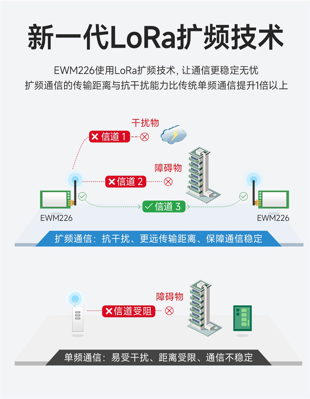 EWM226-900H30S 割草机LoRa无线模块 (3)