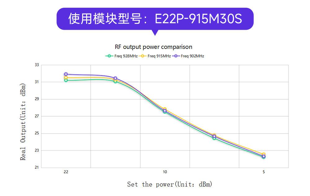 E22P-433M30S 高性能LoRa模块 (7)