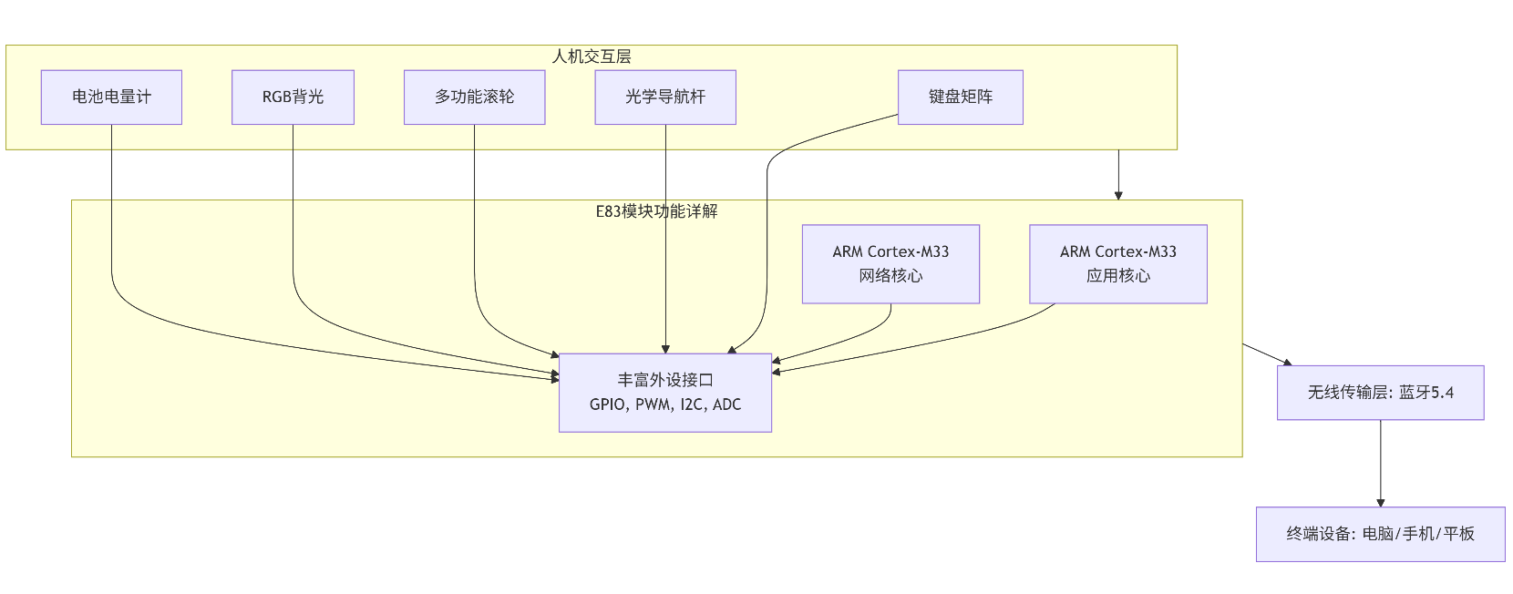 E83-2G4M03S蓝牙模组的光学导航蓝牙键盘方案 E83-2G4M03S蓝牙模组的光学导航蓝牙键盘方案