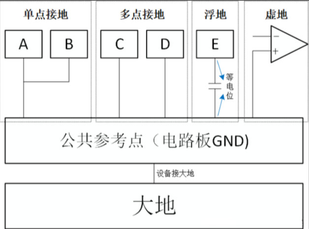 单点接地、多点接地、浮地和虚地