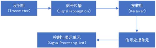 毫米波雷达的工作流程 毫米波雷达的工作流程
