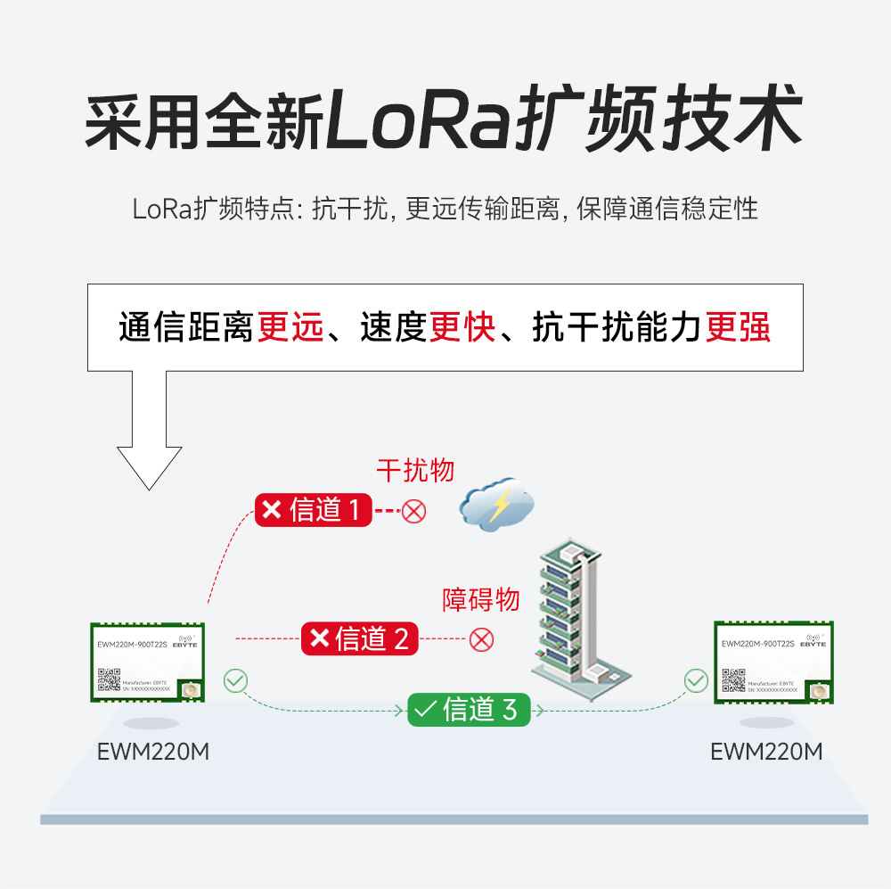 EWM220M-900T22S 小尺寸LoRa无线串口模块 (2)