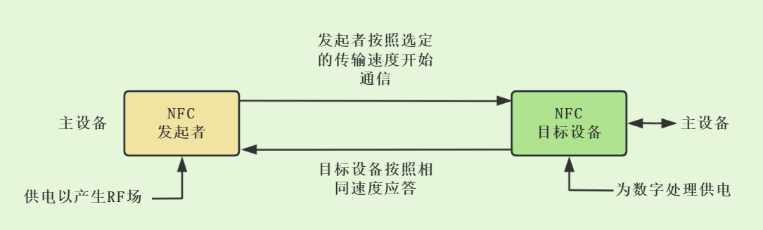 NFC被动通信模式 NFC被动通信模式