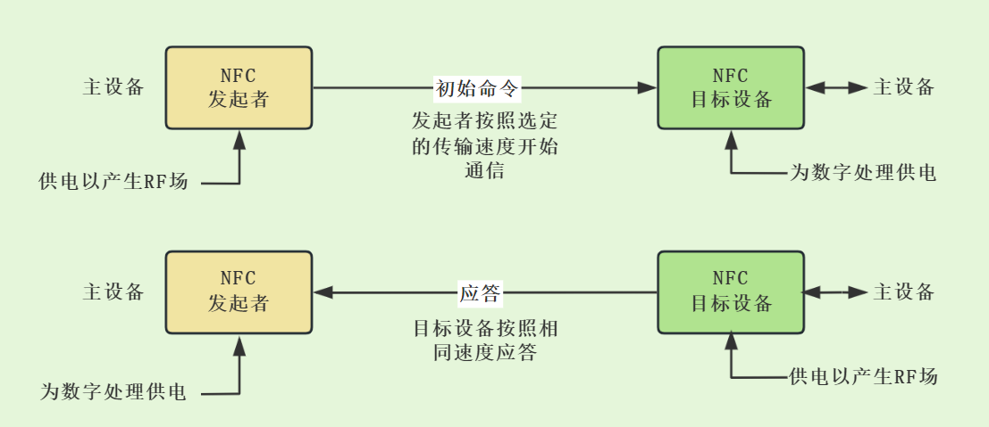 NFC主动通信模式 NFC主动通信模式