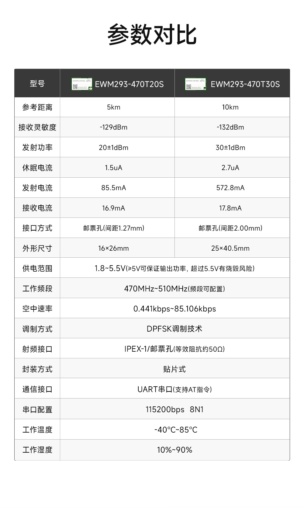 EWM293-470T30S 国产TurMass技术LPWAN远距离传输模块  (4)