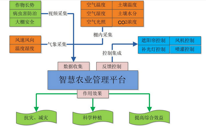农业自动化工作原理