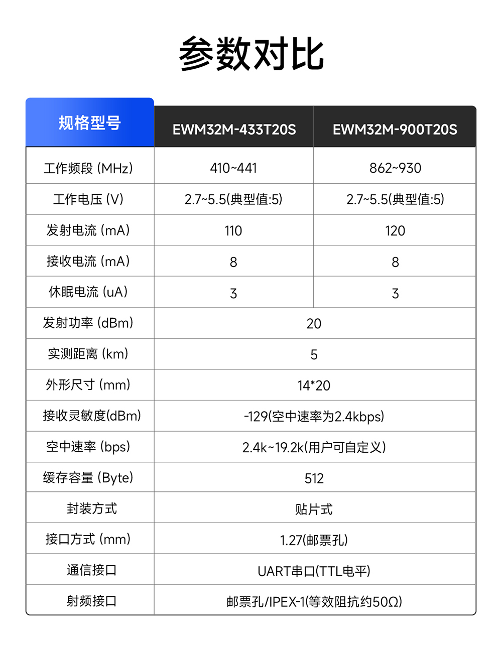 EWM32M-900T20S LoRa无线串口模块 (2)