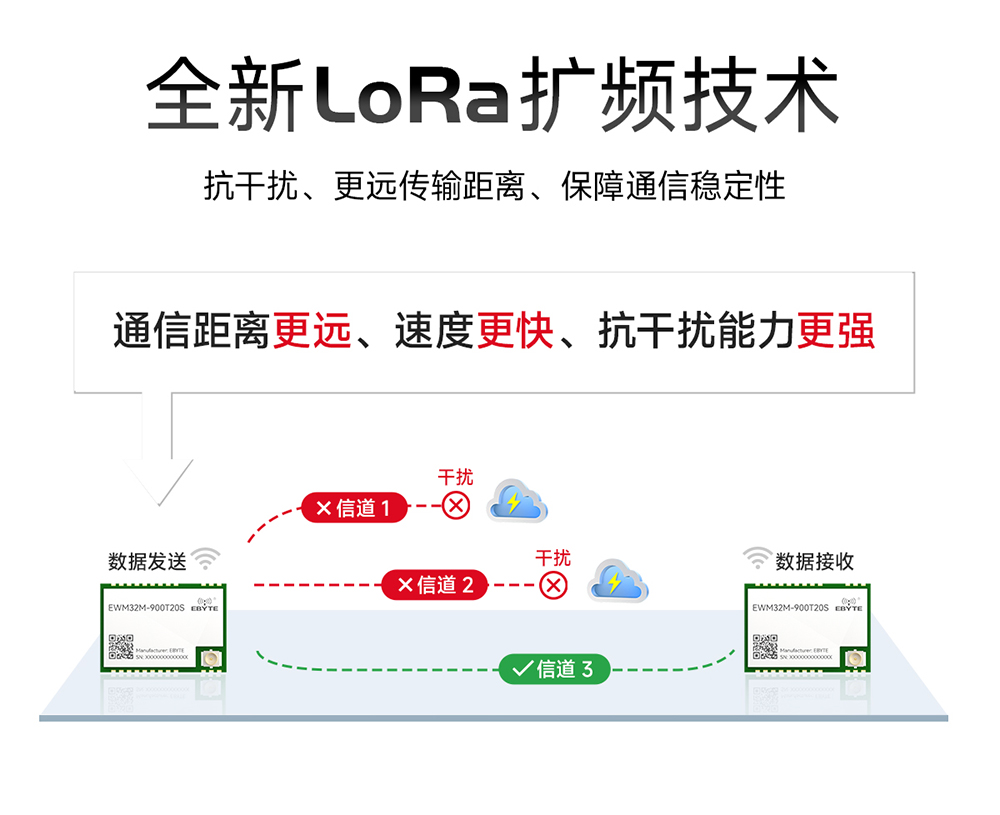EWM32M-900T20S LoRa无线串口模块 (3)