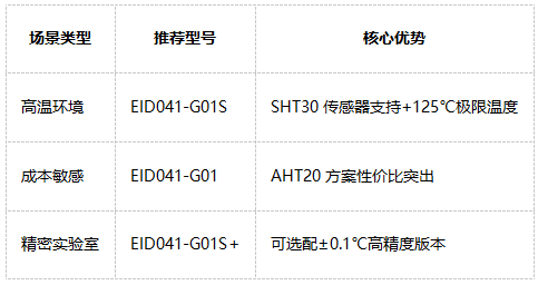 RS485温湿度传感器选择 RS485温湿度传感器选择