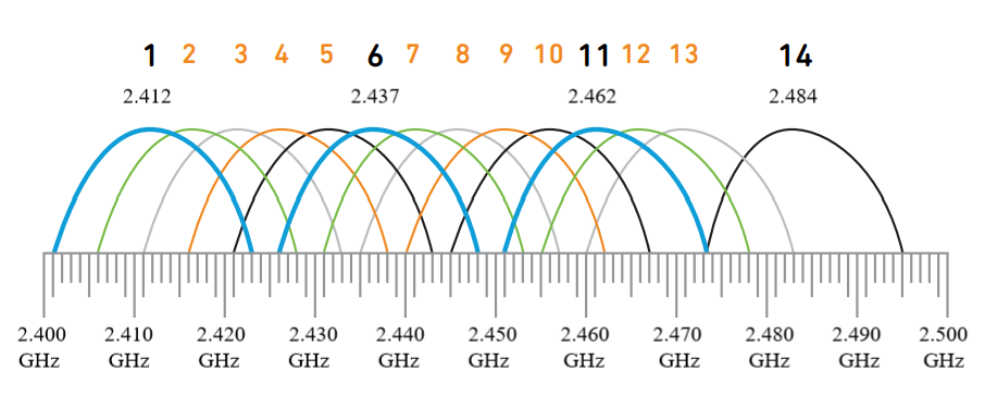 2.4GHz频段的13个信道