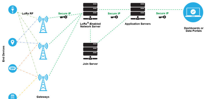 1  LoRaWAN网关方案