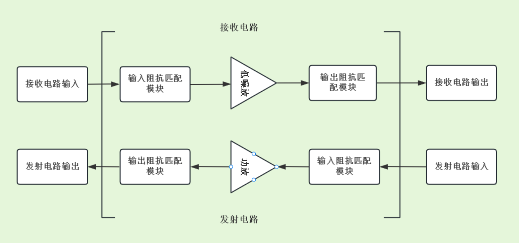 RF无线射频技术 RF无线射频技术