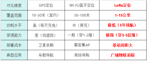 LoRa定位对比图